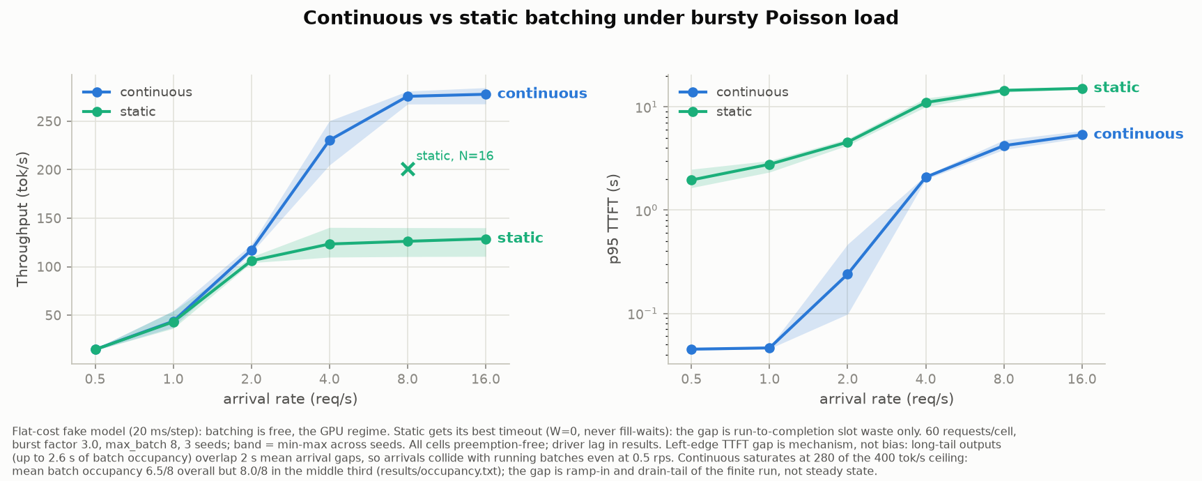 Throughput and p95 TTFT vs arrival rate: the two arms' throughput curves are identical through 2 req/s and fork at 4, while p95 time-to-first-token is separated at every rate