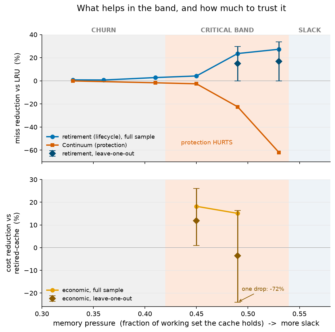 Two panels sharing a memory-pressure x-axis. Top, miss reduction versus LRU: retirement rises through the critical band with wide leave-one-out error bars reaching down to zero but never negative, while Continuum falls to negative 60 percent, protection actively hurting. Bottom, the economic policy's cost reduction versus retired-cache: a positive full-sample line whose leave-one-out error bars cross zero and reach negative 72 percent. Three regimes are shaded: churn, critical band, slack.